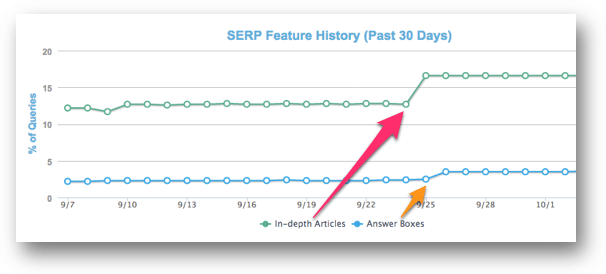 In-depth articlesとアンサーボックスの増加を示すMozCastのグラフ