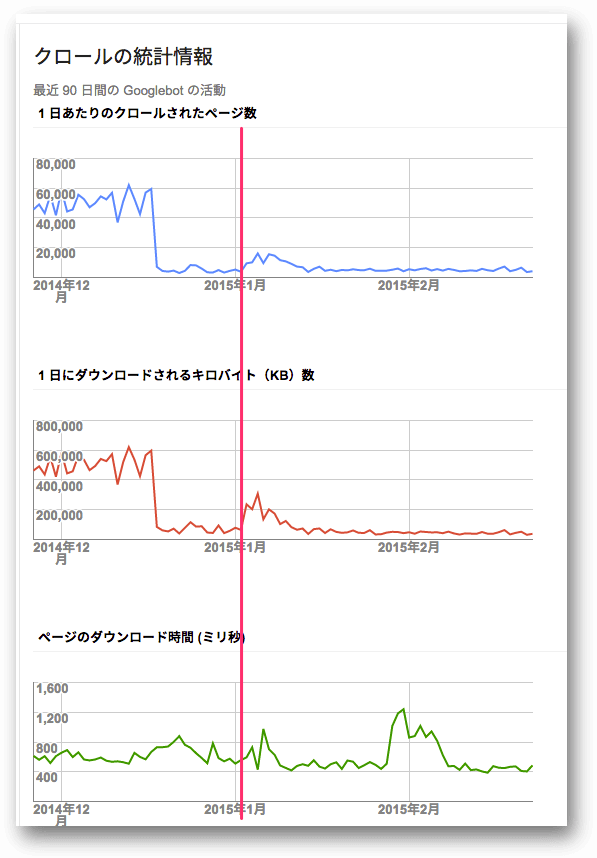 HTTPS移行直後のクロール速度が上昇