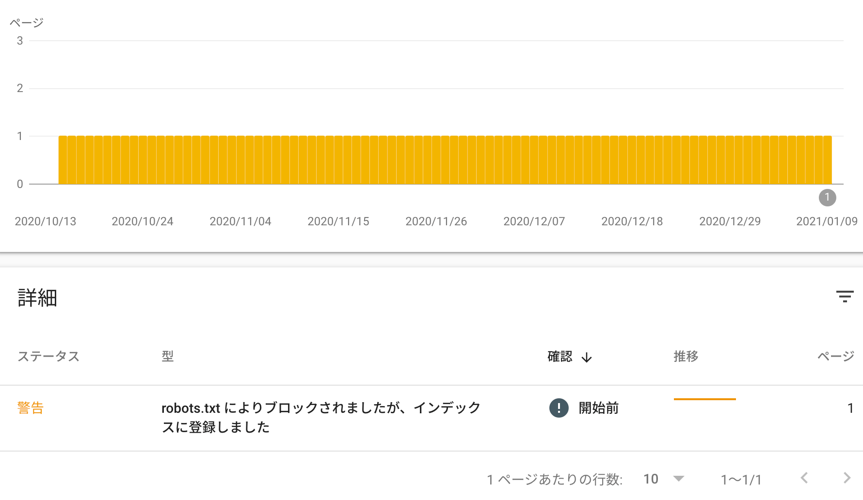 robots.txt によりブロックされましたが、インデックスに登録しました」