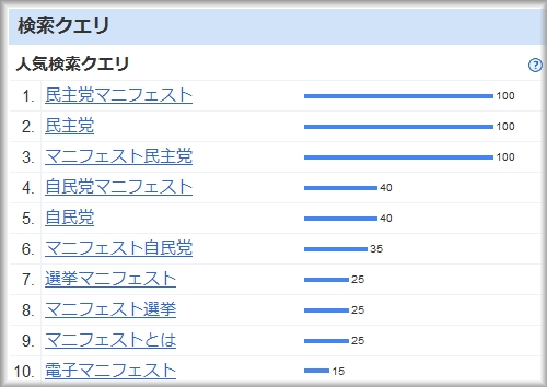 Google Insights for Searchで除外キーワードを指定して「マニフェスト」を検索