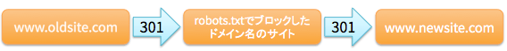 robots.txtでブロックした中間ページ経由でリダイレクト