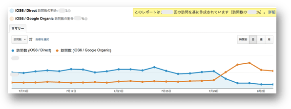 iOS 6の参照元なしの直接のトラフィック（青）とGoogleのオーガニック検索のトラフィック（オレンジ）を比較したGoogleアナリティクスのグラフ