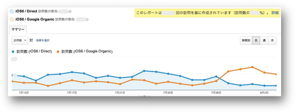 iOS 6の参照元なしの直接のトラフィック（青）とGoogleのオーガニック検索のトラフィック（オレンジ）を比較したGoogleアナリティクスのグラフ