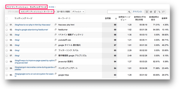 セカンダリディメンションをキーワードに指定したランディングページ