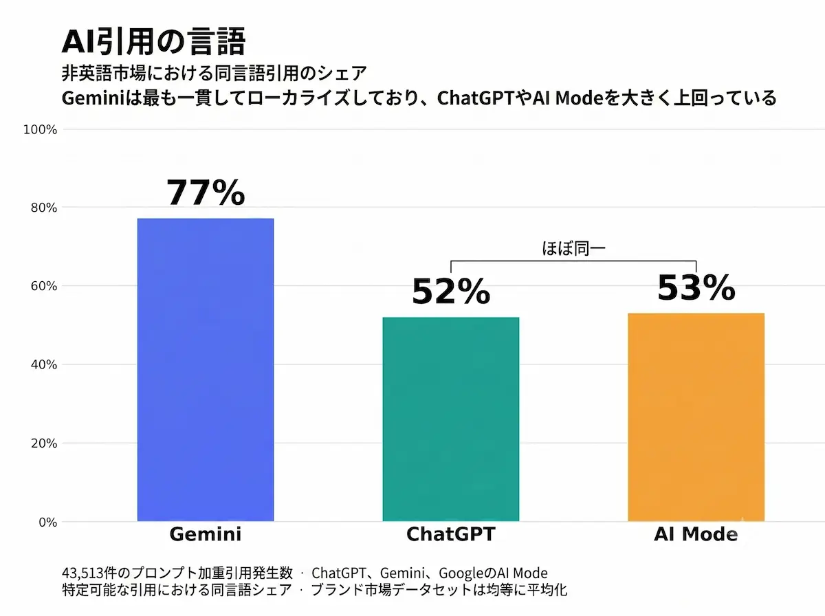 AI引用の言語