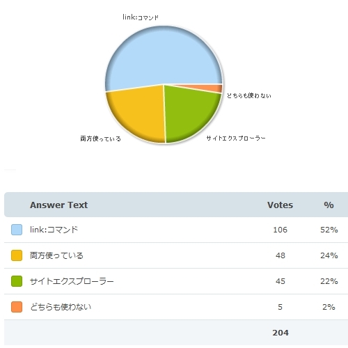 link演算子 対 サイトエクスプローラー