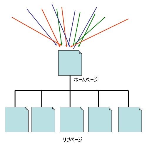 ホームページへのリンク