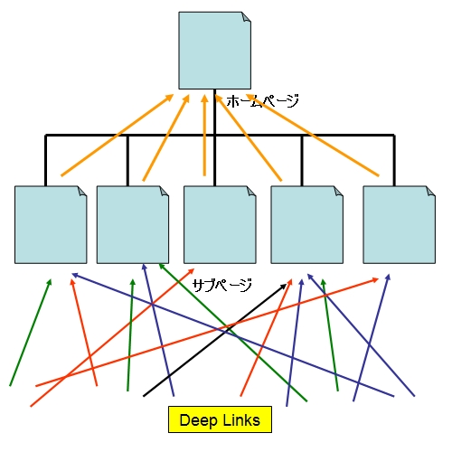 サブページへのディープリンク