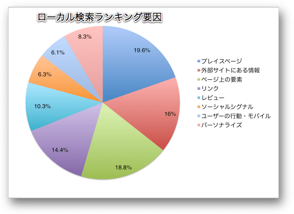 ローカル検索ランキング要因 2013年版