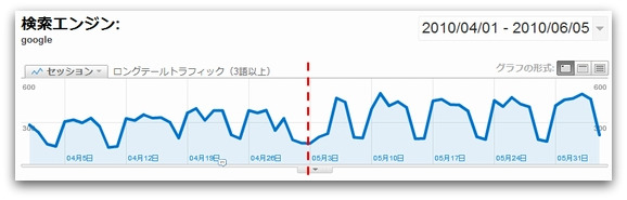 Googleのロングテールアクセス推移
