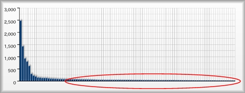 ロングテールのグラフ