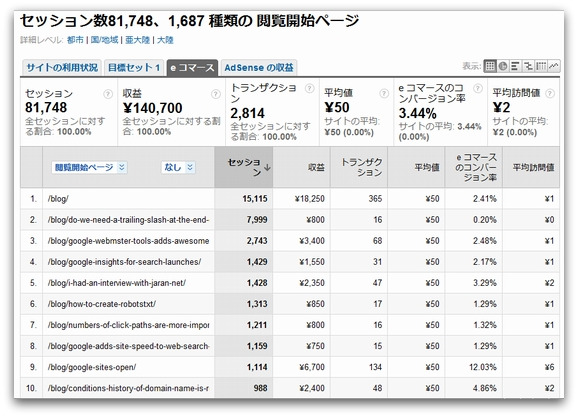 Google Analytics 開始閲覧ページのeコマースレポート