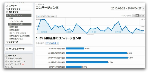 Google Analytics コンバージョンレポート