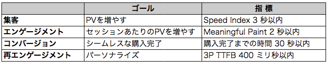 特定の指標と結びついた一般的なゴール