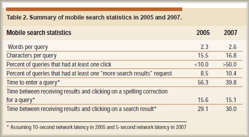 Summery of mobile search statistics