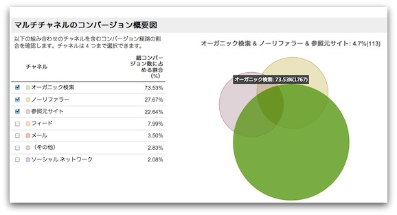 マルチチャネルのコンバージョン概要図