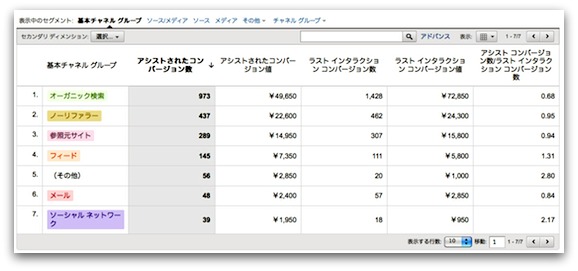 アシストされたコンバージョン数