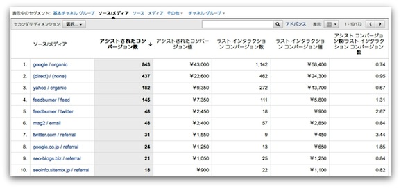 ソース・メディア別のアシストされたコンバージョン