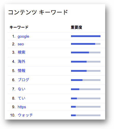 Search Consoleのコンテンツキーワード レポート