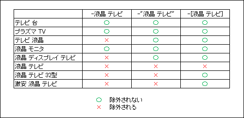 フレーズ一致・完全一致の除外キーワード