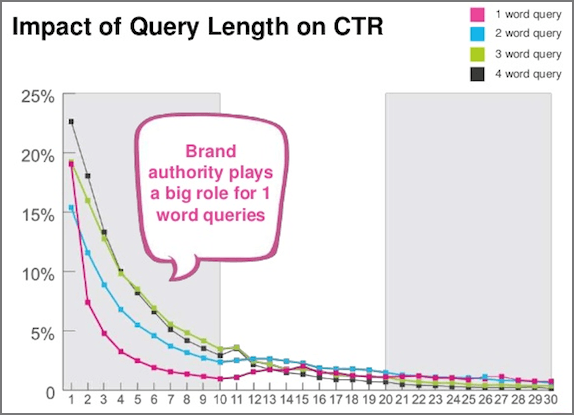 1語〜4語のクエリに分けたのCTR