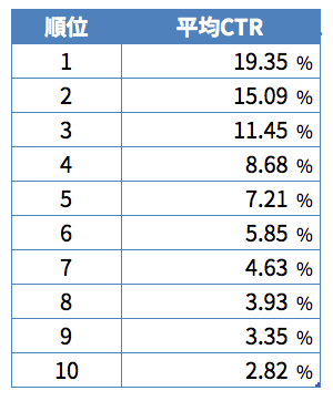 検索結果1〜10位までのCTRを表したテーブル