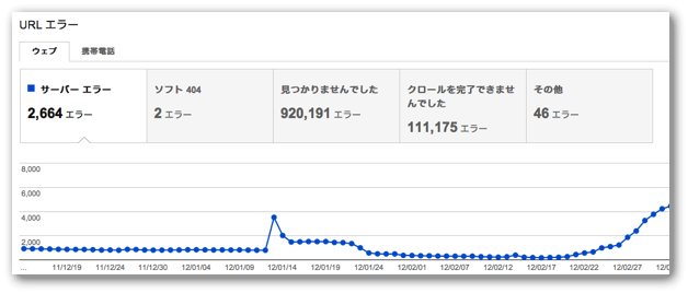 Googleウェブマスターツールのクロールエラー「URLエラー」