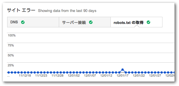 Googleウェブマスターツールのクロールエラー「サイトエラー」