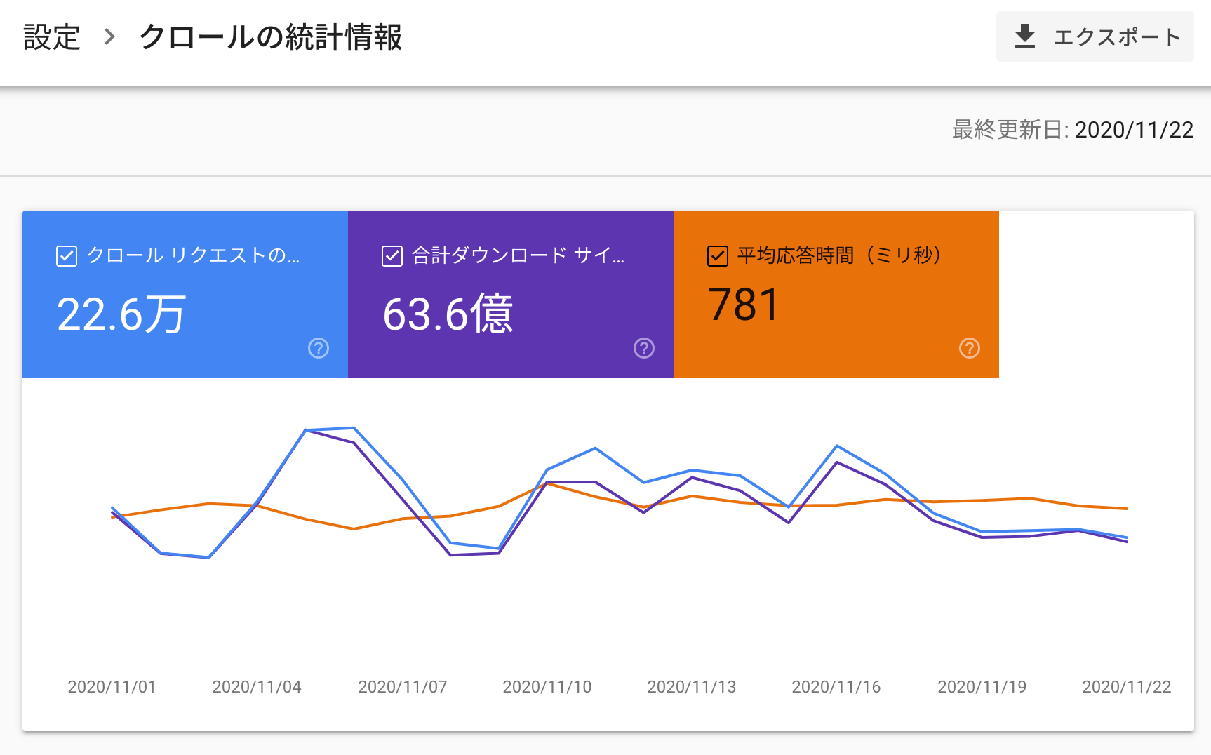 クロールの統計情報