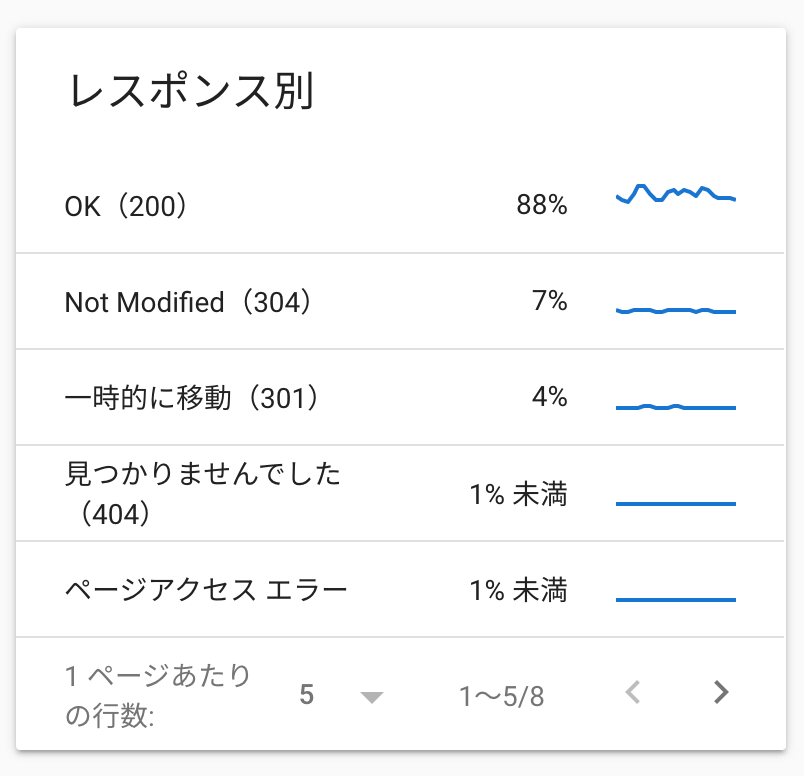 レスポンス別