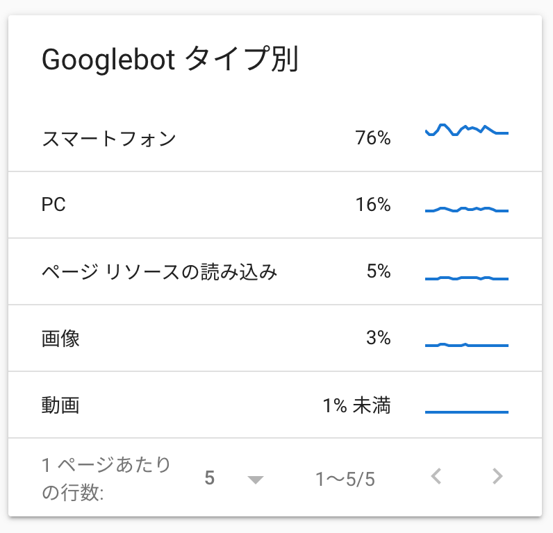 Googlebot タイプ別