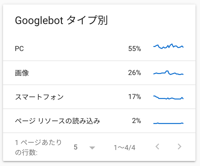 Googlebot タイプ別