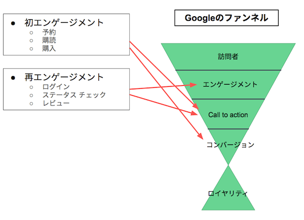 今のGoogleのファンネル