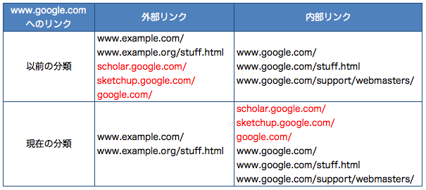 Googleウェブマスターツールの外部リンクと内部リンクの分け方