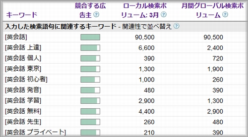 新しいグーグル キーワードツール