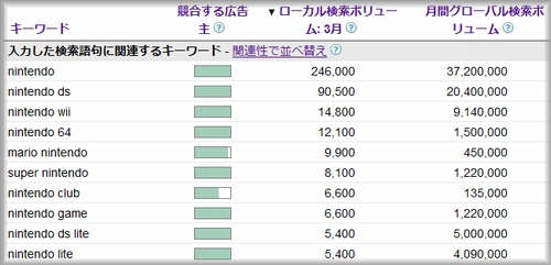 新しいグーグル キーワードツールでnintendoをリサーチ