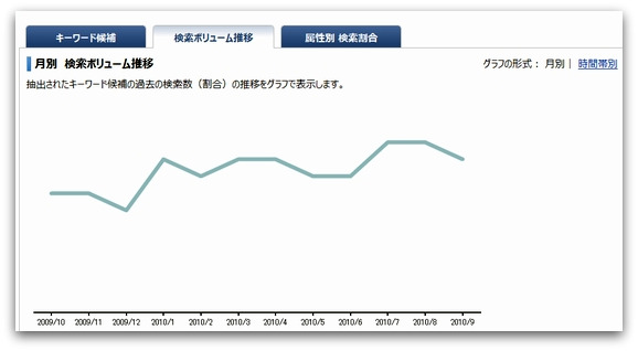 属性別検索ボリューム