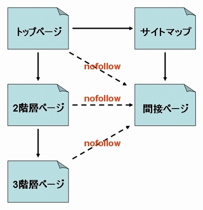 nofollow属性の正しい使い方1