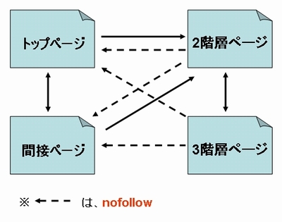 nofollow属性の正しい使い方2