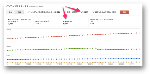 インデックスステータスの未選択