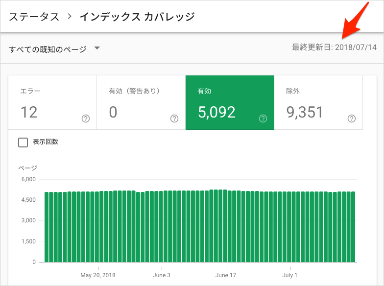 7/14で更新がストップしたインデックスカバレッジ