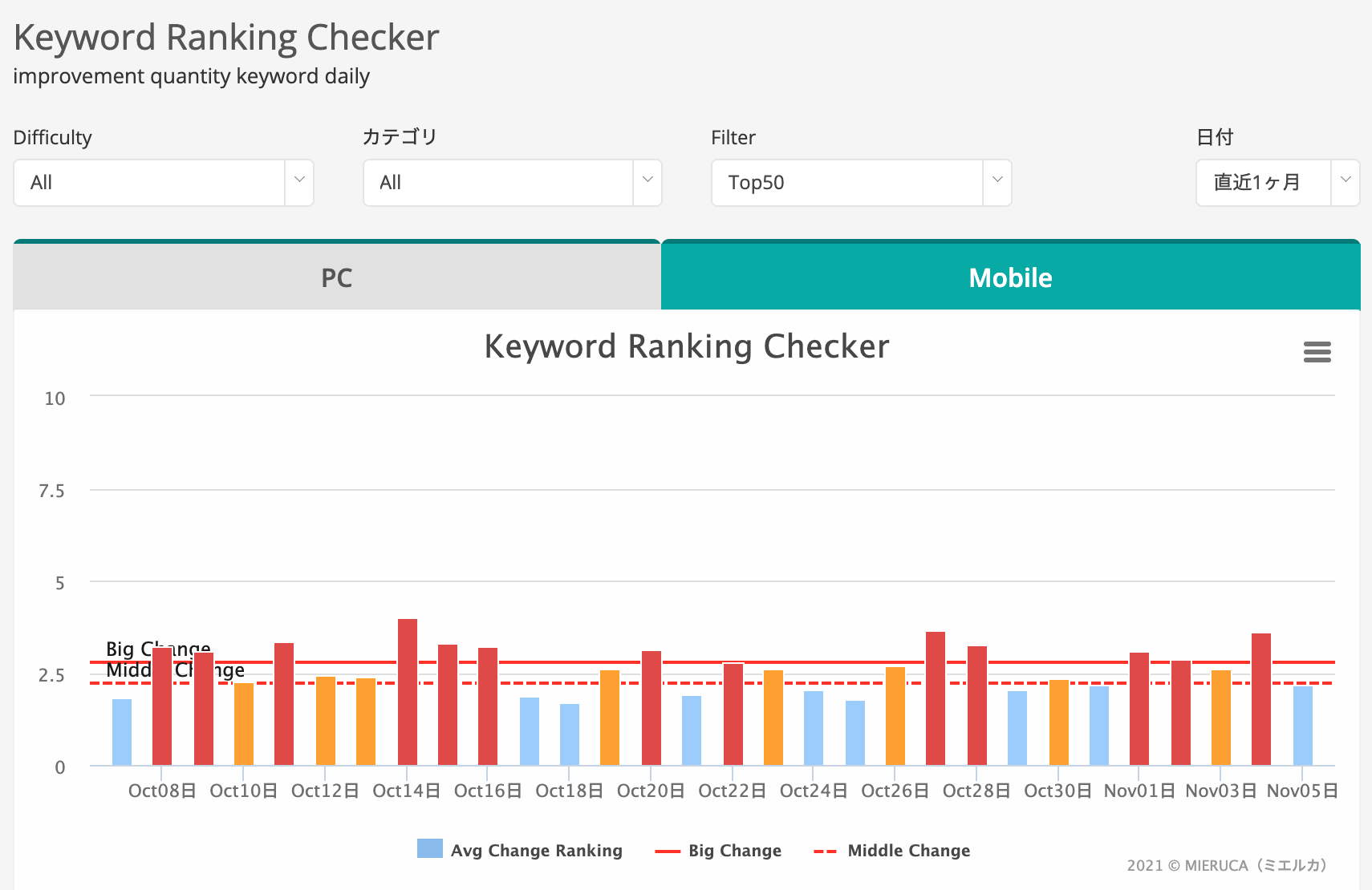 November 2021 spam update 後のランキング