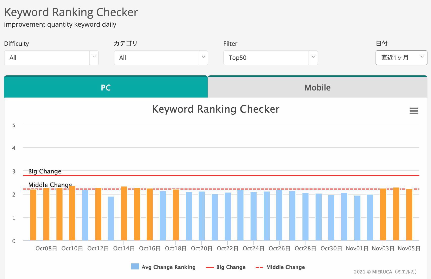 November 2021 spam update 後のランキング