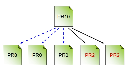 意味のないPageRankスカルプティング