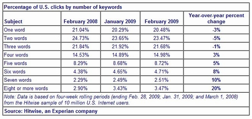 Percentage of U.S. clicks by number of keywords