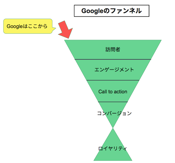 Googleの昔のファンネル