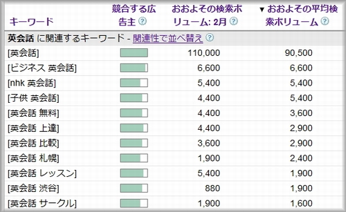 以前のグーグル キーワードツール