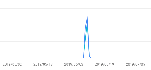 Discover 表示は 1 日