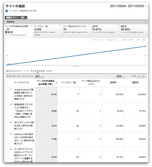 Googleアナリティクスの「サイトの速度」