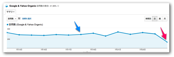 7/25にアクセスが急落したグラフ